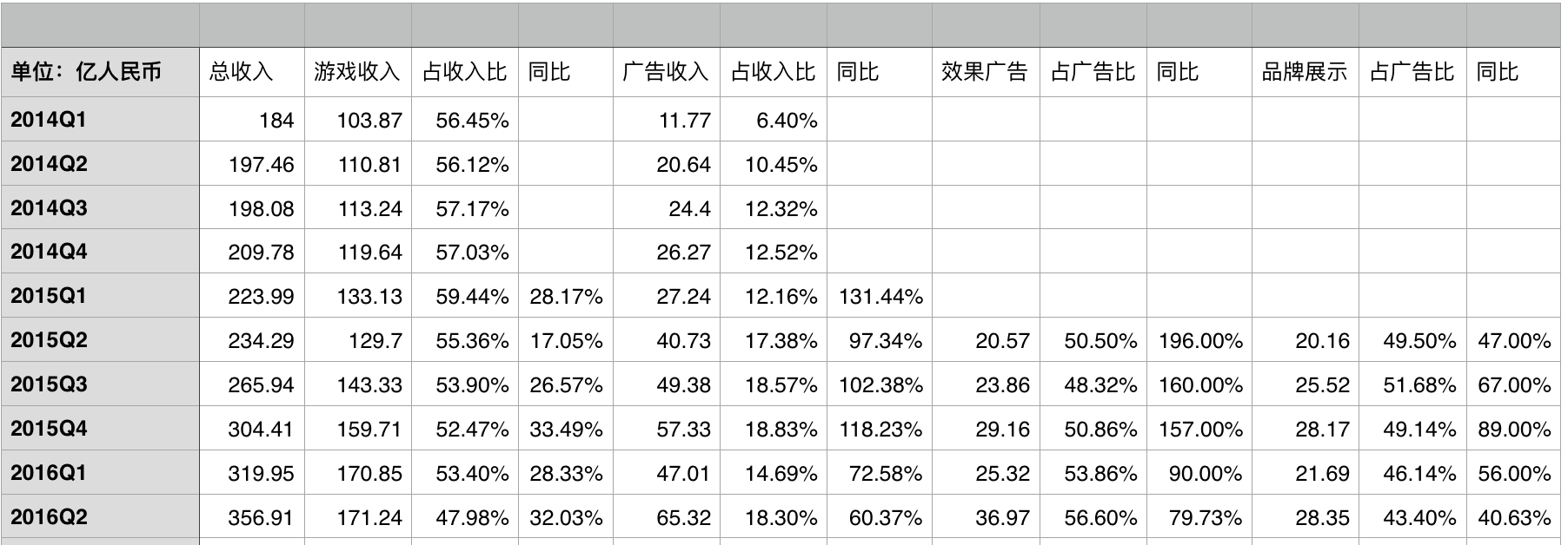 2014年以来腾讯财务状况