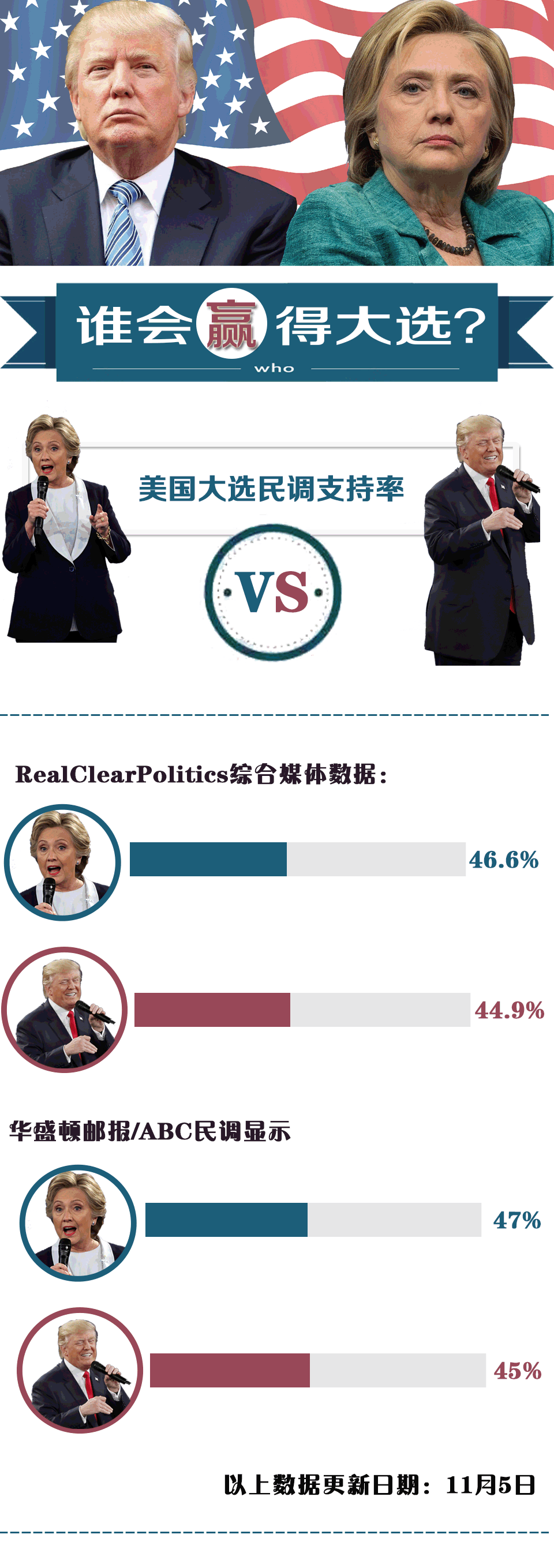 互撕大戏”大结局谁将成为美国总统| 时代财智