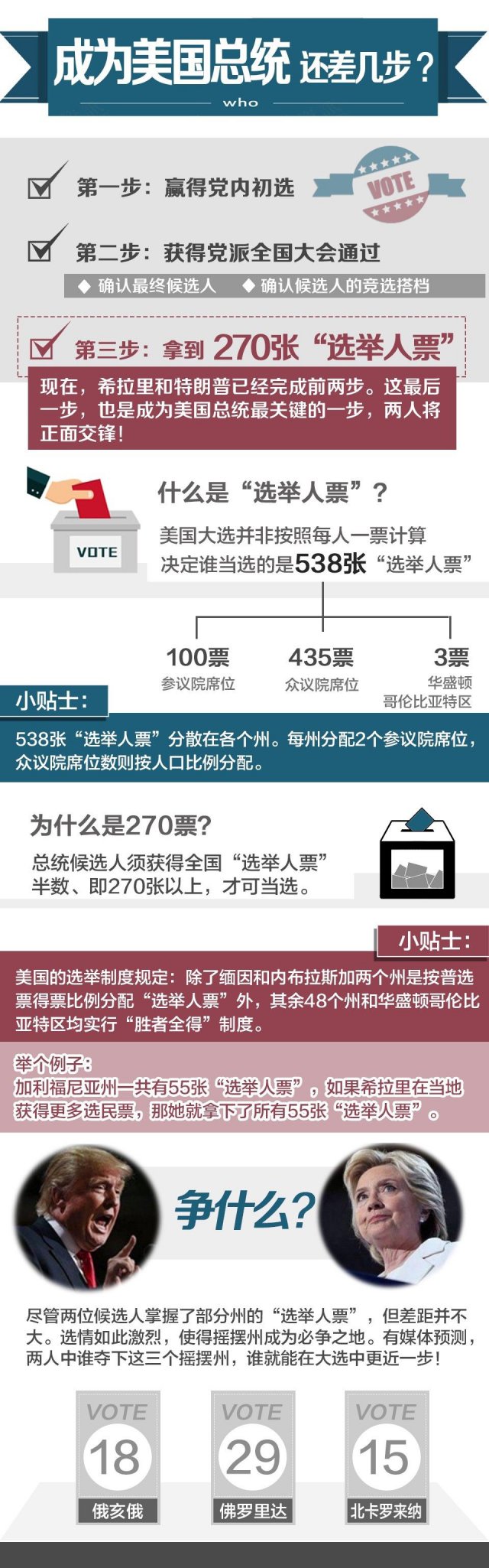 互撕大戏”大结局谁将成为美国总统| 时代财智