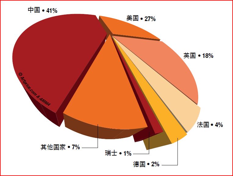 202年2012全球纯艺术品交易市场份额