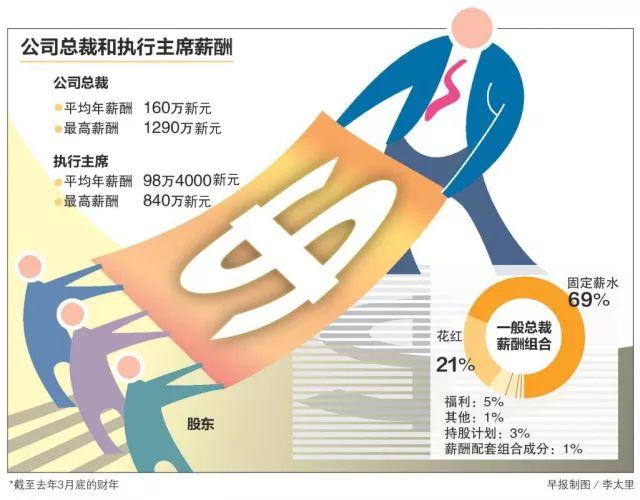 调查 | 新加坡上市公司总裁年薪最高达1290万新元