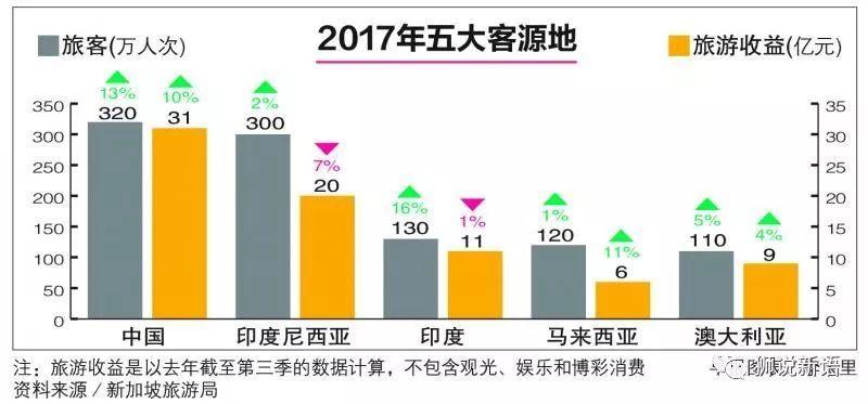 中国首超印尼成新加坡最大客源国