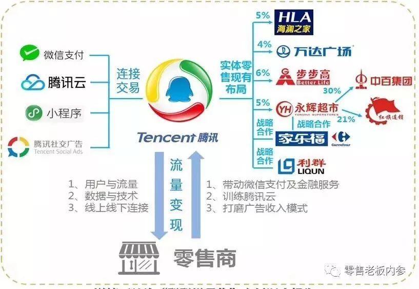 阿里腾讯斗法新零售：逻辑、风格、打法、套路全揭秘