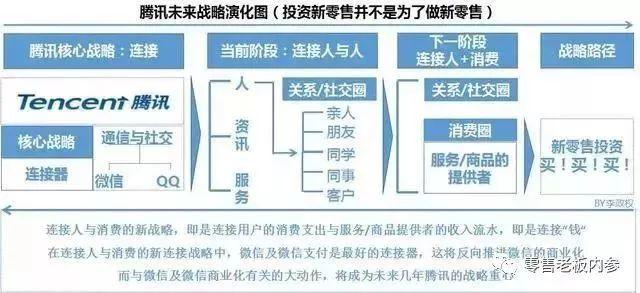 阿里腾讯斗法新零售：逻辑、风格、打法、套路全揭秘