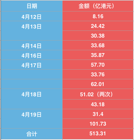 8天狂砸513亿，香港掀起港元“保卫战”，楼市告急！