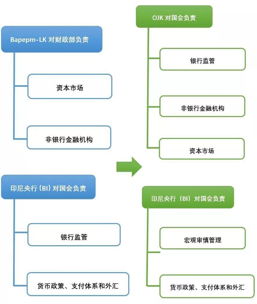 商战印尼之二十八：印尼金融服务监管局OJK的前世今生