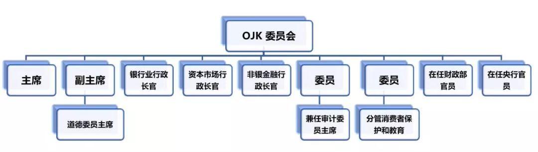 商战印尼之二十八：印尼金融服务监管局OJK的前世今生