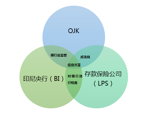 商战印尼之二十八：印尼金融服务监管局OJK的前世今生