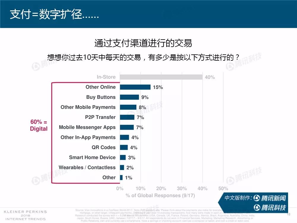 2018互联网女皇报告精华版：6大行业35个要点