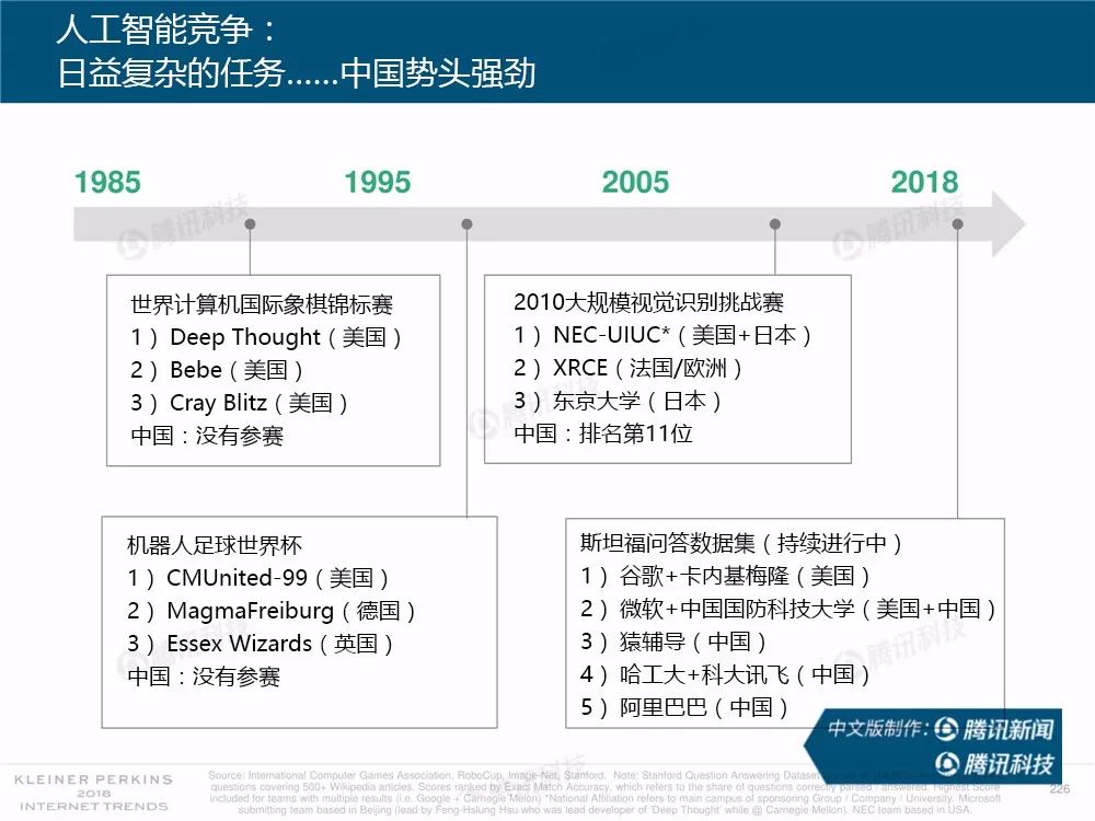 2018互联网女皇报告精华版：6大行业35个要点