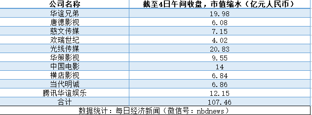 崔永元“一抽屉合同”杀伤力爆表：一大波上市公司躺枪，107亿一下就没了