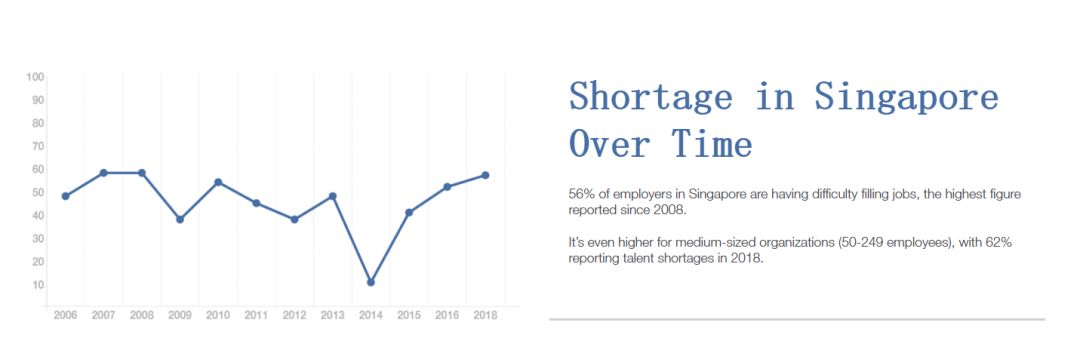 最新！新加坡最缺人的职位有哪些？薪水都是多少？