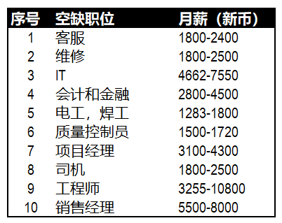 最新！新加坡最缺人的职位有哪些？薪水都是多少？