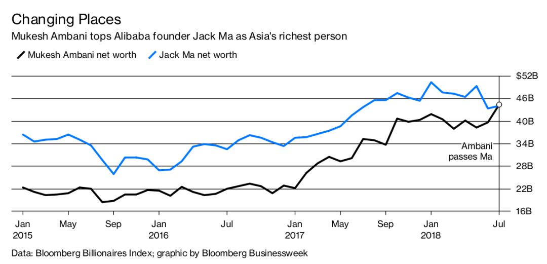 身家443亿美元！马云的亚洲首富位置，被一个印度人抢走了