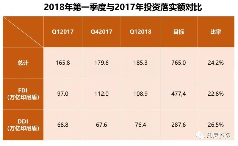 印尼投资系列 ｜ 印尼2018年第一季度投资落实情况报告