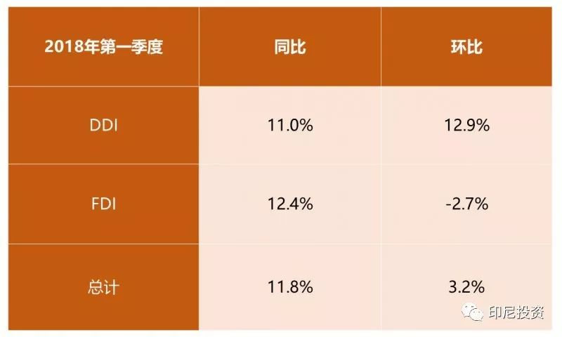 印尼投资系列 ｜ 印尼2018年第一季度投资落实情况报告