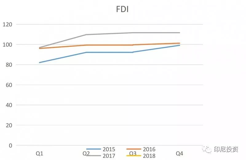 印尼投资系列 ｜ 印尼2018年第一季度投资落实情况报告