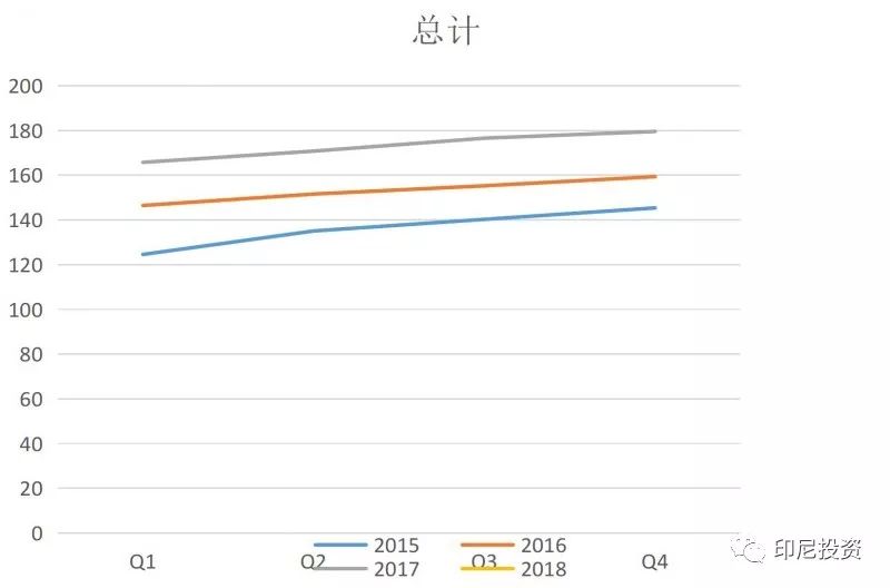 印尼投资系列 ｜ 印尼2018年第一季度投资落实情况报告