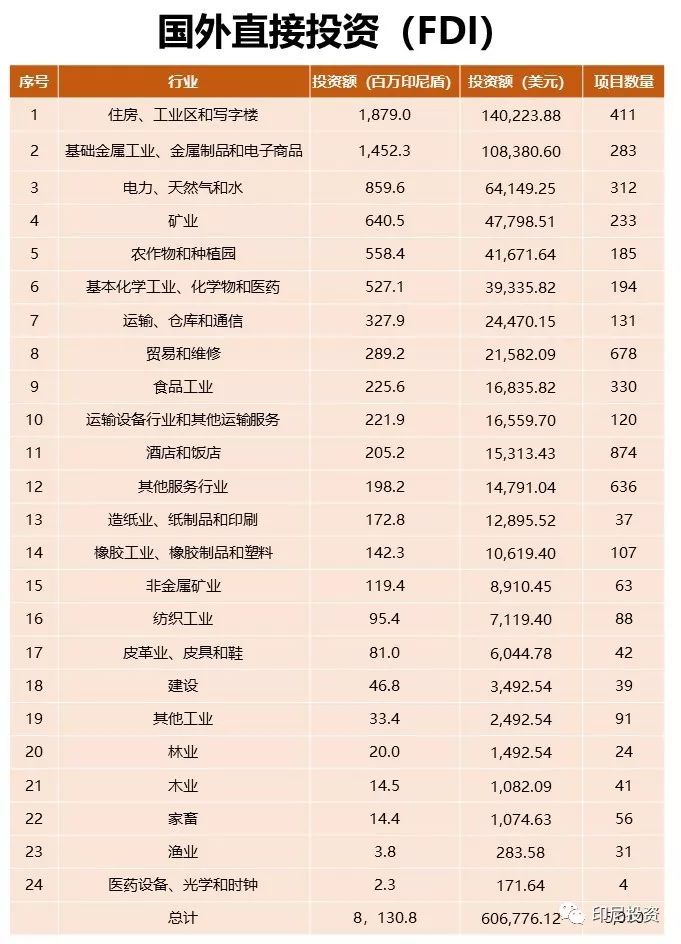 印尼投资系列 ｜ 印尼2018年第一季度投资落实情况报告