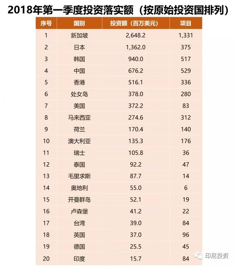 印尼投资系列 ｜ 印尼2018年第一季度投资落实情况报告