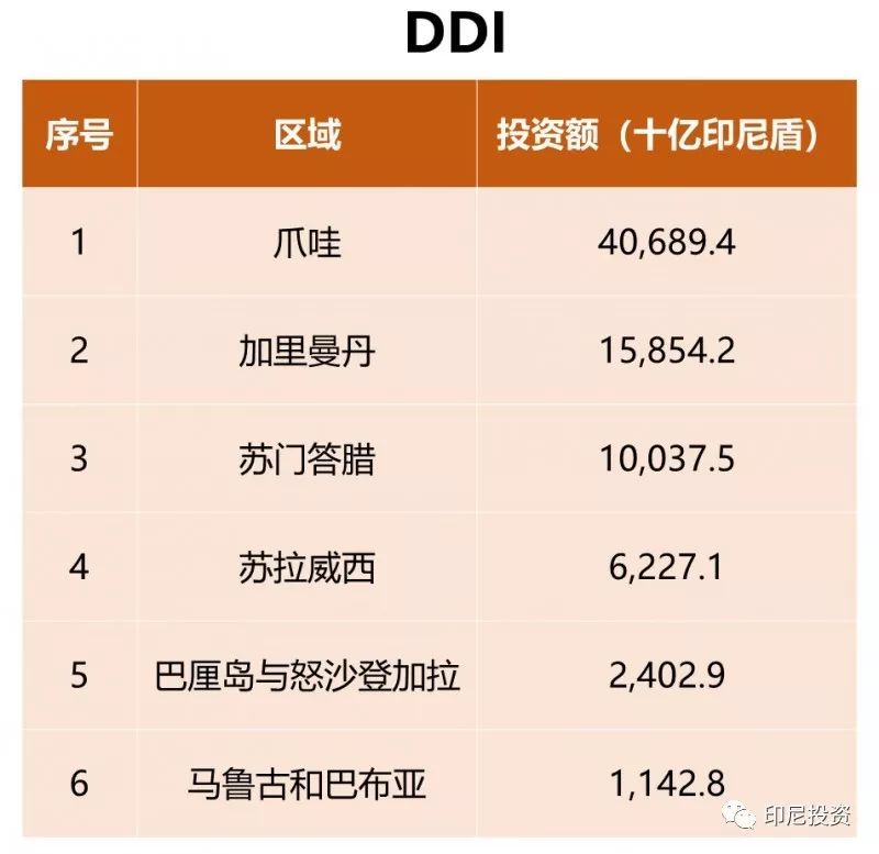 印尼投资系列 ｜ 印尼2018年第一季度投资落实情况报告