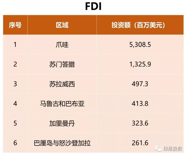 印尼投资系列 ｜ 印尼2018年第一季度投资落实情况报告