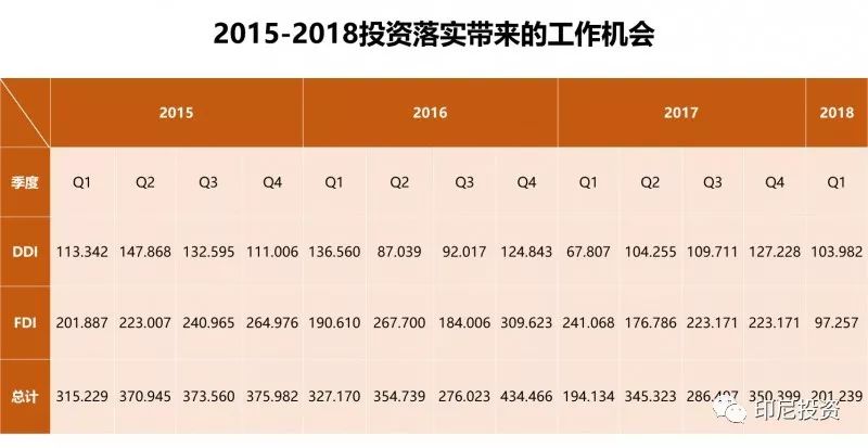 印尼投资系列 ｜ 印尼2018年第一季度投资落实情况报告