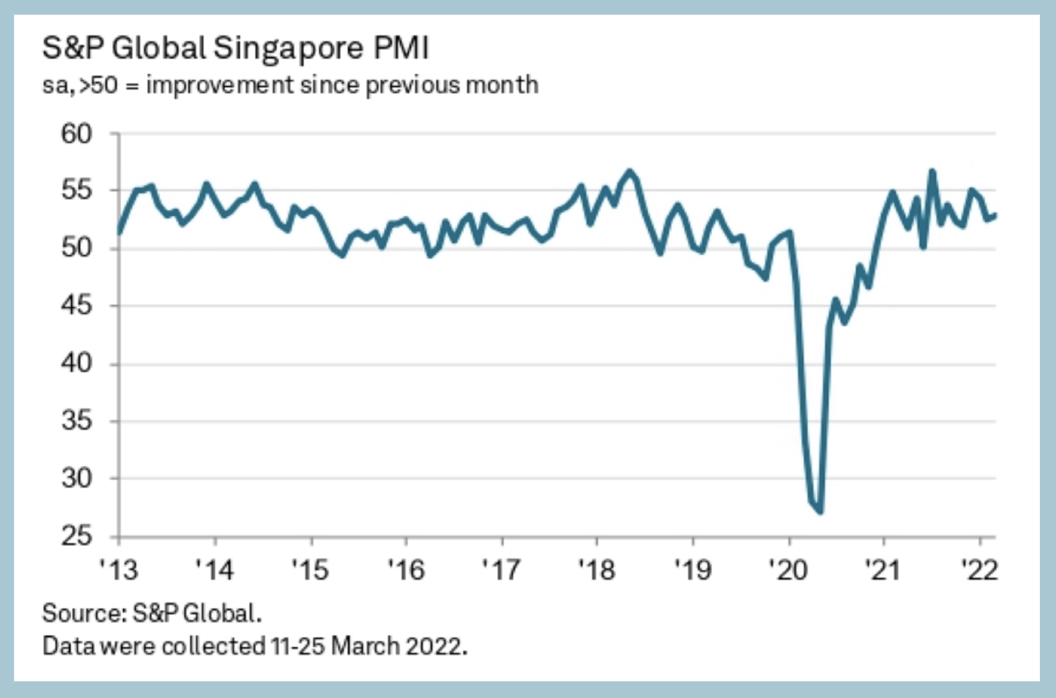 采购经理指数持续扩张，新加坡企业未来一年前景趋于悲观| 时代财智