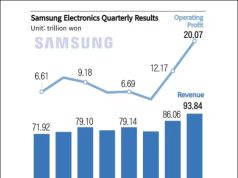 三星电子季度利润飙升209% 半导体业利润激增