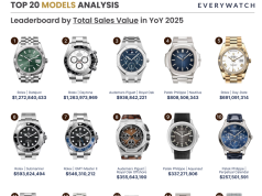 2025年全球二手表市场回暖 买家更看重流动性与价格稳定