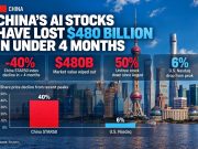 中国各类AI科技股虚火回冷 政策、热情与预期皆需调整